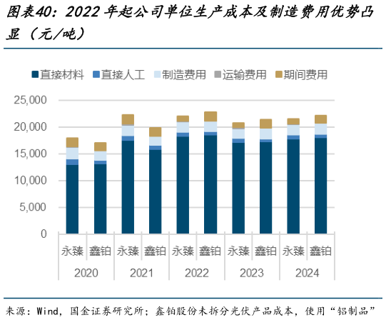 咨询下各位2022年起公司单位生产成本及制造费用优势凸