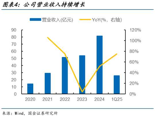 咨询下各位公司营业收入持续增长
