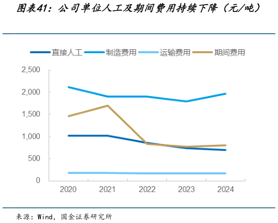 咨询大家公司单位人工及期间费用持续下降（元吨）