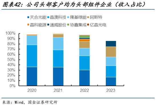 我想了解一下公司头部客户均为头部组件企业（收入占比）   公司头部组件企业销售金额持续增长（万元）
