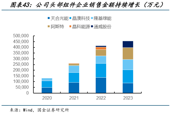 如何看待公司头部组件企业销售金额持续增长（万元）