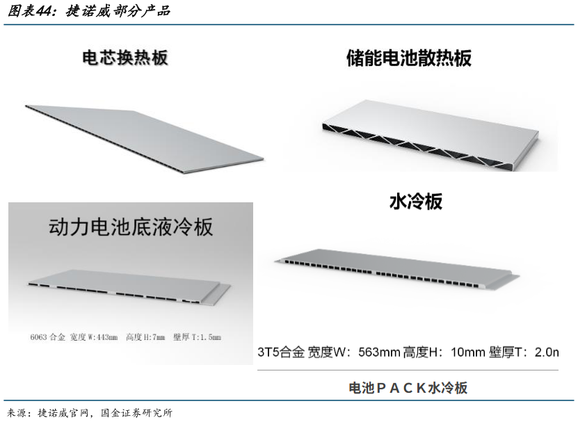 怎样理解捷诺威部分产品