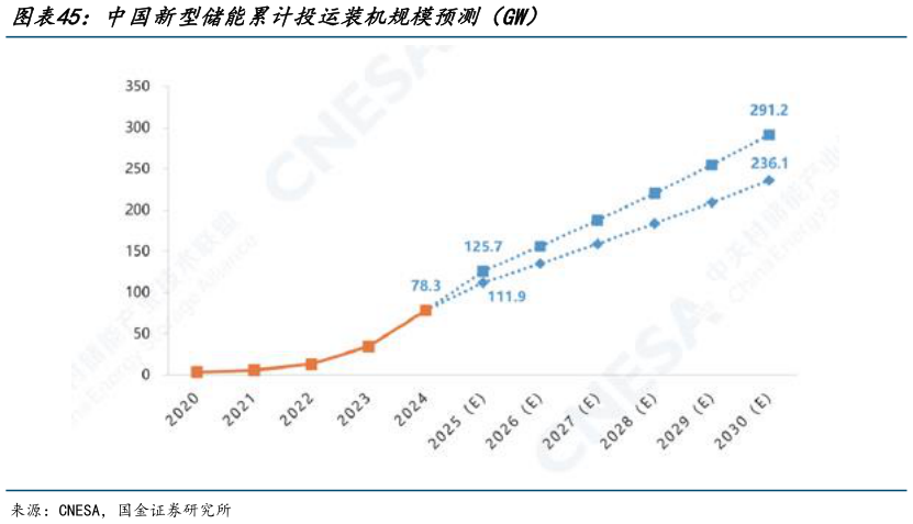 想关注一下中国新型储能累计投运装机规模预测（GW）