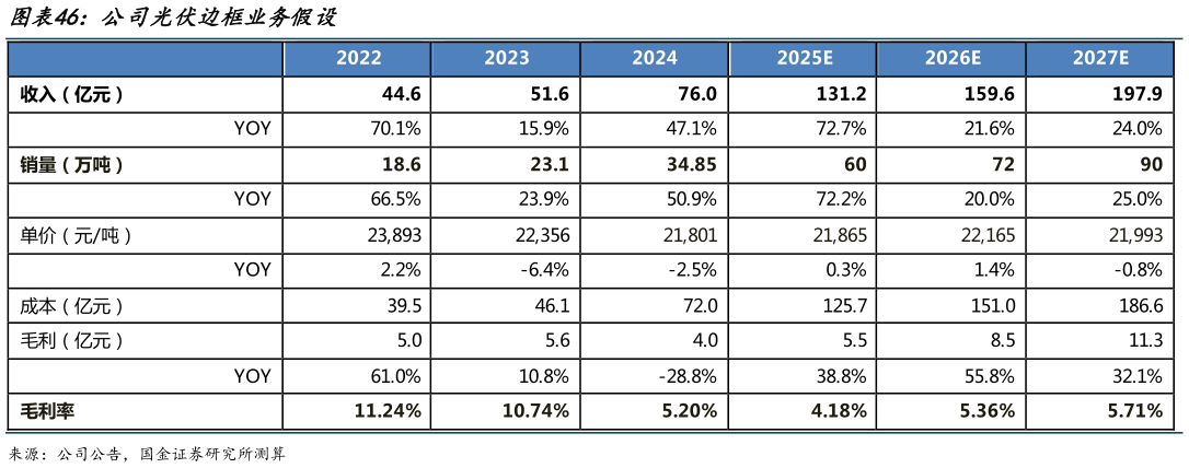 我想了解一下公司光伏边框业务假设