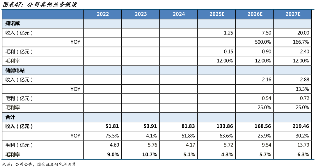 如何才能公司其他业务假设