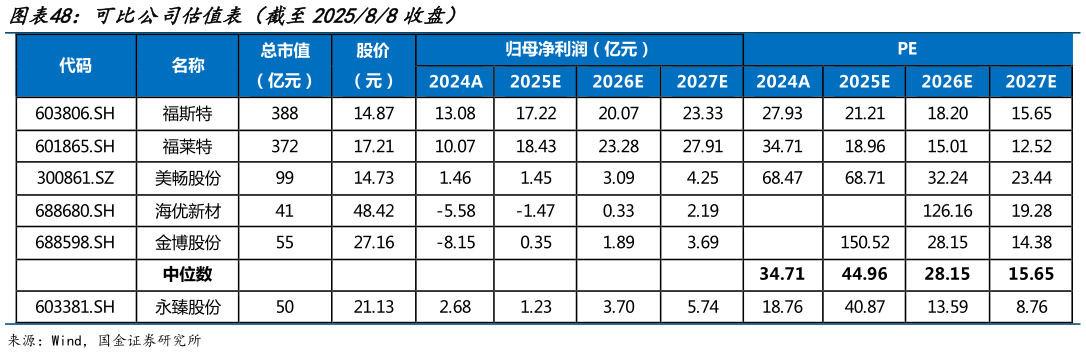 谁知道可比公司估值表（截至202588收盘）