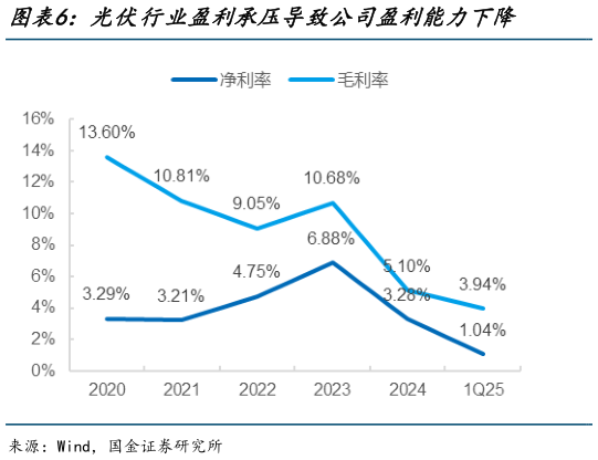 如何看待光伏行业盈利承压导致公司盈利能力下降