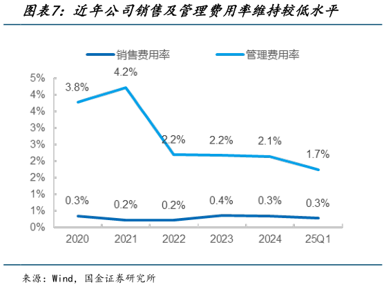如何了解近年公司销售及管理费用率维持较低水平