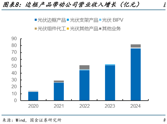 如何看待边框产品带动公司营业收入增长（亿元）  公司光伏边框产品收入占比较高