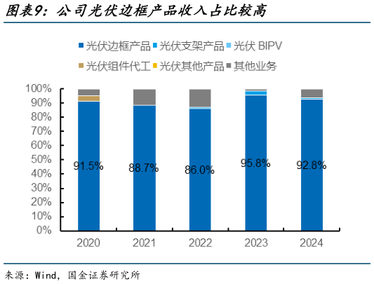 你知道公司光伏边框产品收入占比较高