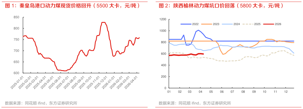 我想了解一下秦皇岛港口动力煤现货价格回升（5500 大卡，元吨） 陕西榆林动力煤坑口价回落（5800 大卡，元吨）