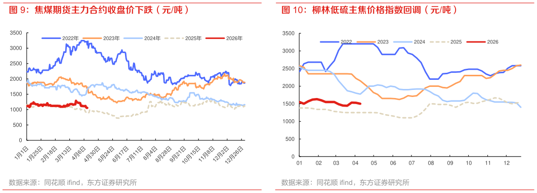 咨询大家柳林低硫主焦价格指数回调（元吨）