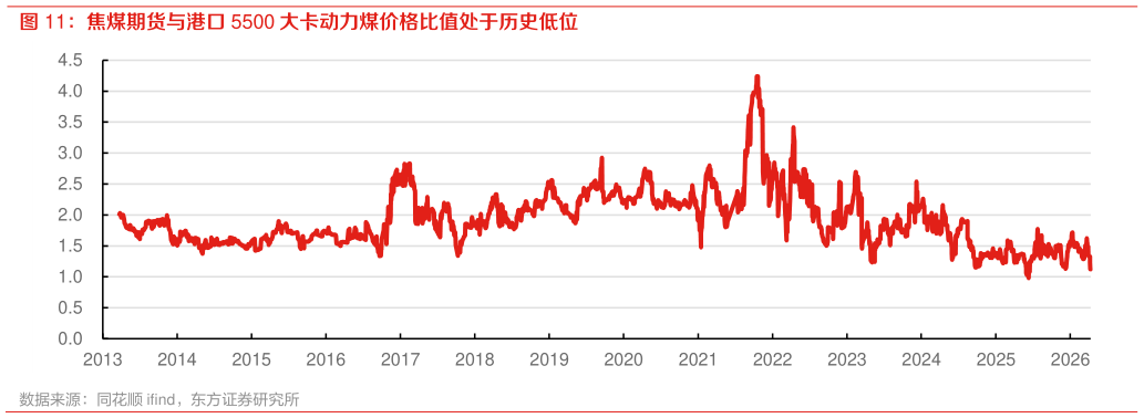 请问一下焦煤期货与港口 5500 大卡动力煤价格比值处于历史低位