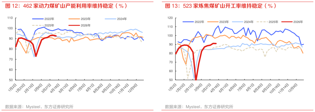 各位网友请教一下523 家炼焦煤矿山开工率维持稳定（%）