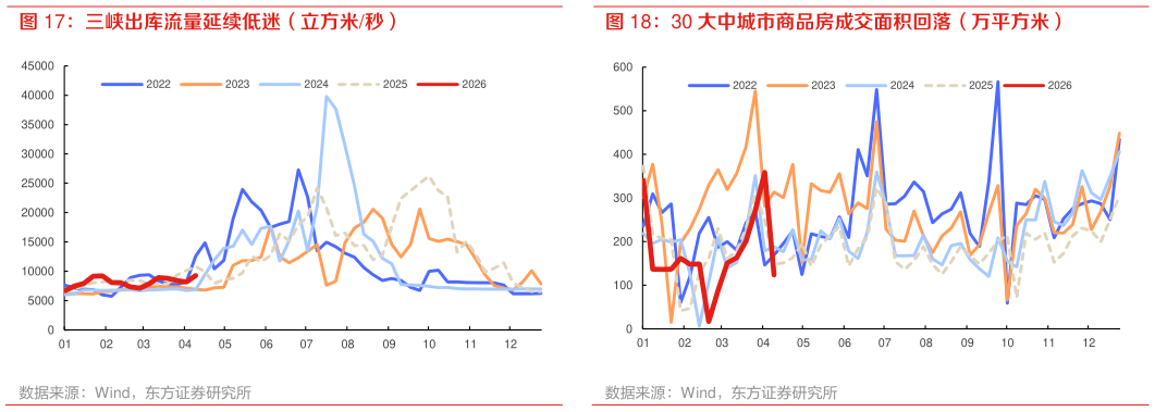 怎样理解三峡出库流量延续低迷（立方米秒） 30 大中城市商品房成交面积回落（万平方米）