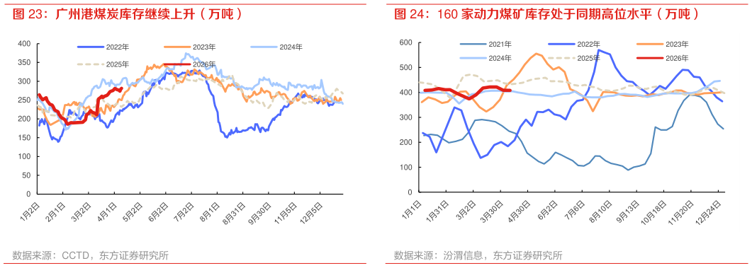 我想了解一下广州港煤炭库存继续上升（万吨） 160 家动力煤矿库存处于同期高位水平（万吨）