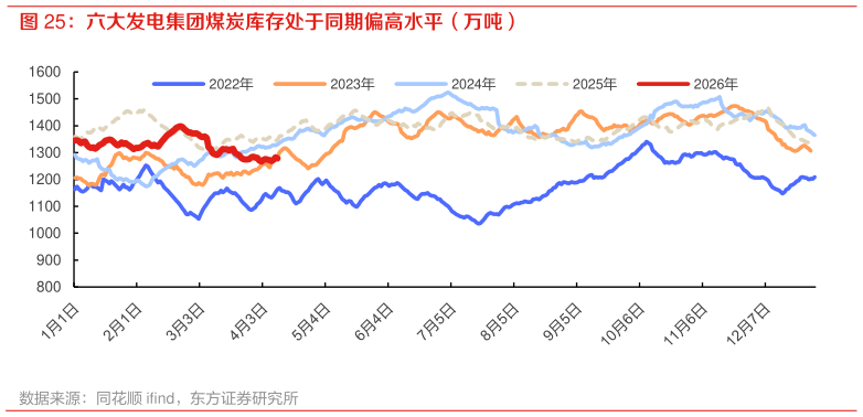 咨询大家六大发电集团煤炭库存处于同期偏高水平（万吨）