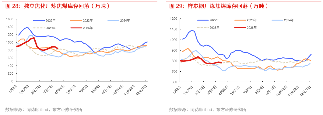 谁知道独立焦化厂炼焦煤库存回落（万吨） 样本钢厂炼焦煤库存回落（万吨）