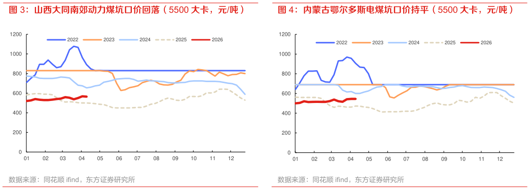一起讨论下山西大同南郊动力煤坑口价回落（5500 大卡，元吨）