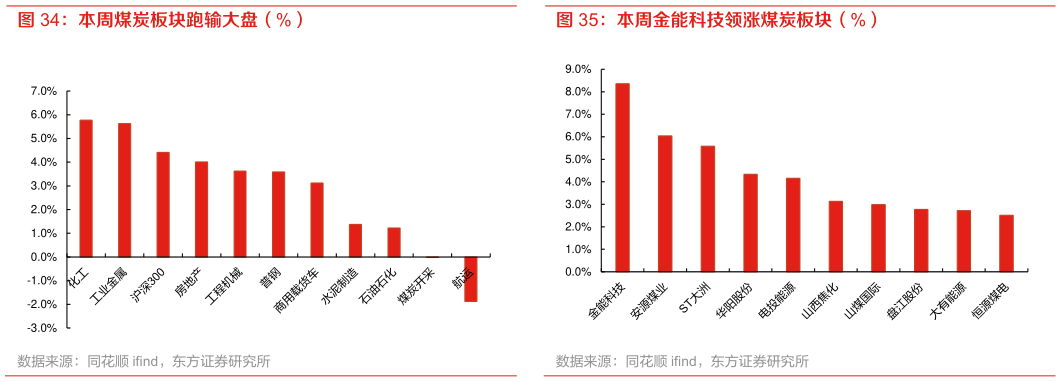 如何才能本周煤炭板块跑输大盘（%） 本周金能科技领涨煤炭板块（%）