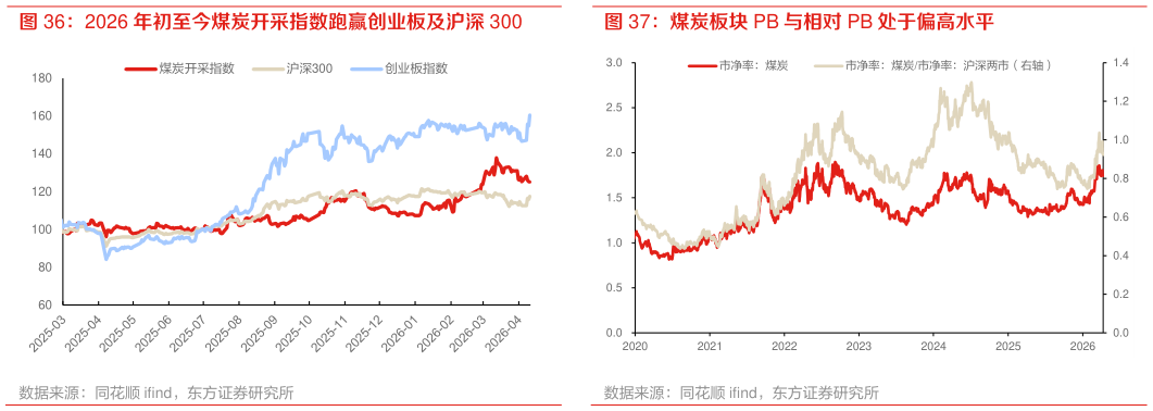 请问一下2026 年初至今煤炭开采指数跑赢创业板及沪深 300 煤炭板块 PB 与相对 PB 处于偏高水平
