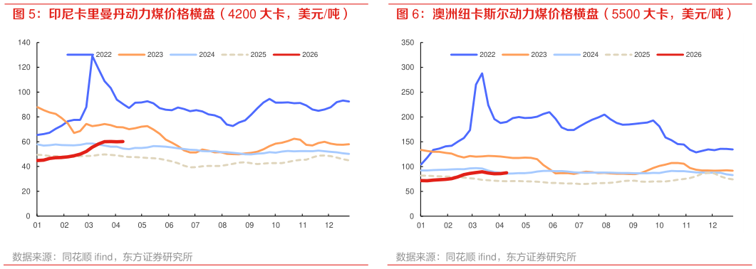 如何看待印尼卡里曼丹动力煤价格横盘（4200 大卡，美元吨） 内蒙古鄂尔多斯电煤坑口价持平（5500 大卡，元吨） 澳洲纽卡斯尔动力煤价格横盘（5500 大卡，美元吨）