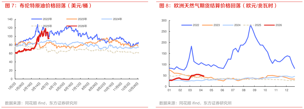 谁知道欧洲天然气期货结算价格回落（欧元兆瓦时）