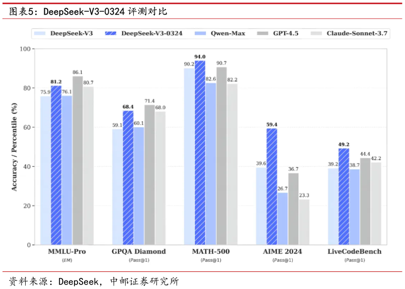 咨询下各位DeepSeek-V3-0324 评测对比
