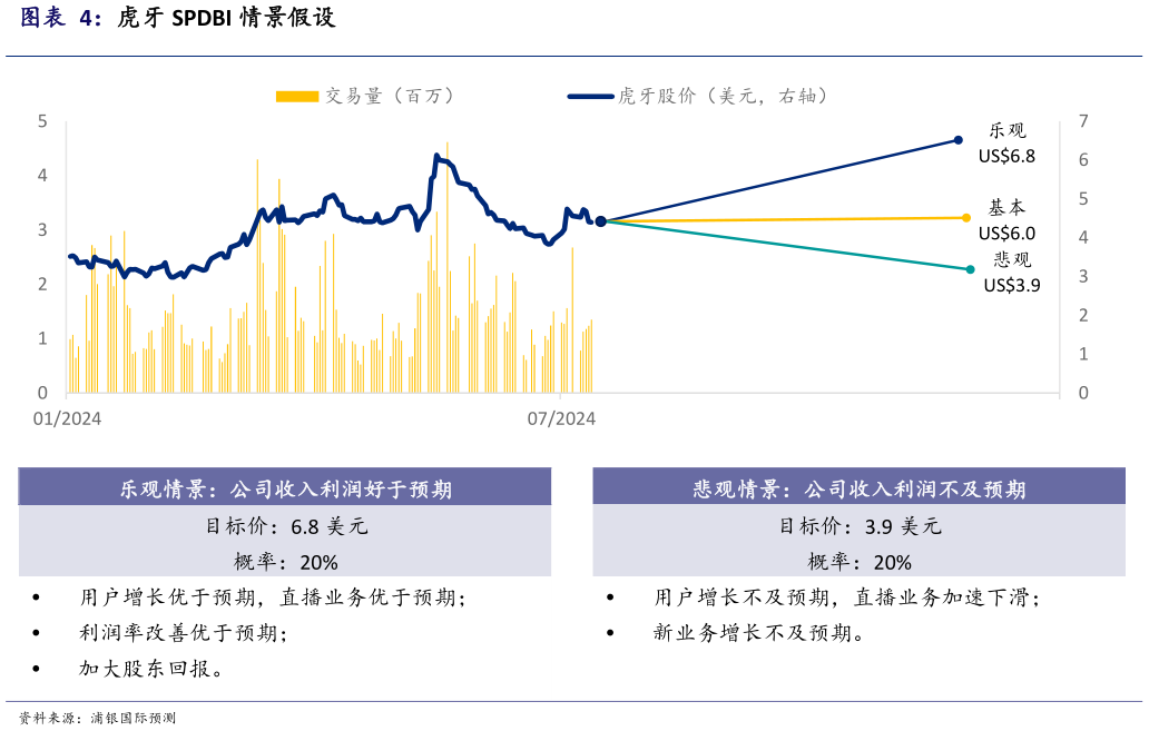 怎样理解虎牙 SPDBI 情景假设