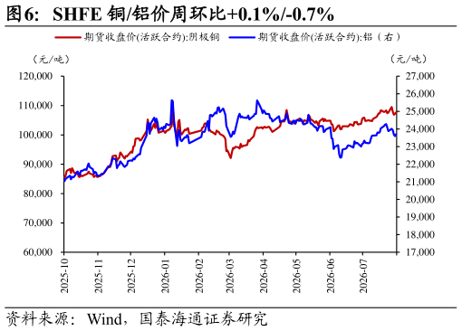 如何看待SHFE 铜铝价周环比0.1%-0.7%