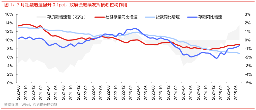 想问下各位网友7 月社融增速回升 0.1pct,政府债继续发挥核心拉动作用?