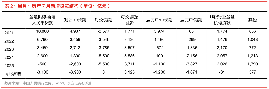 咨询大家当月:历年 7 月新增贷款结构(单位:亿元)?