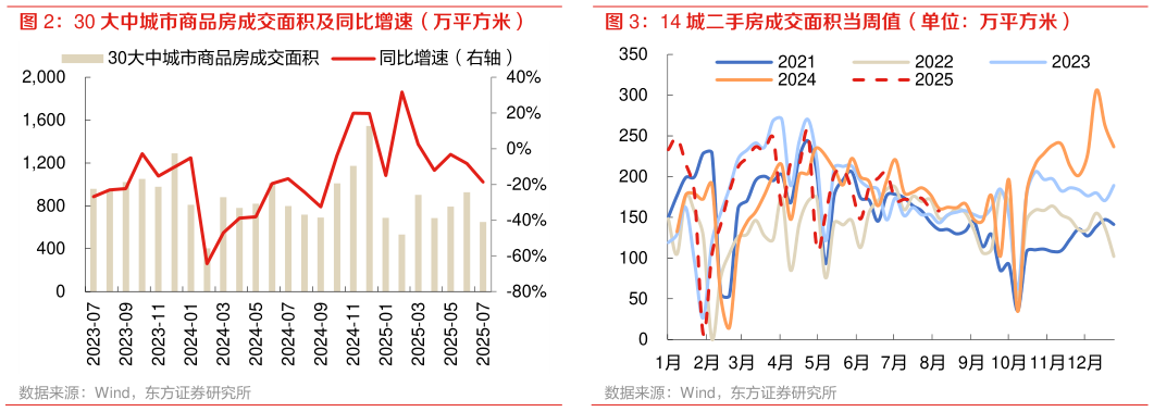 想问下各位网友14 城二手房成交面积当周值(单位:万平方米) 30 大中城市商品房成交面积及同比增速(万平方米)?