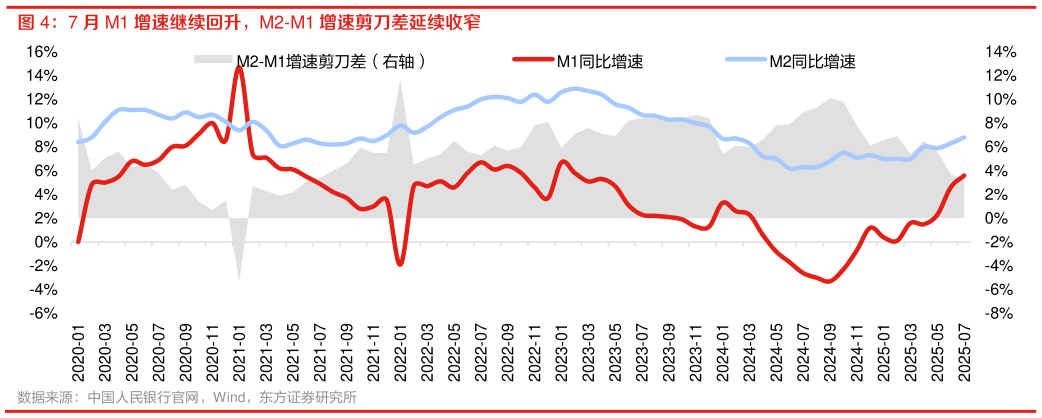 谁能回答7 月 M1 增速继续回升,M2-M1 增速剪刀差延续收窄 ?