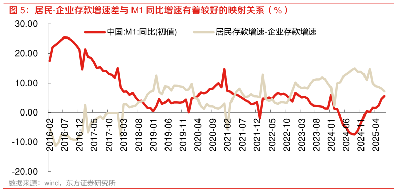 如何解释居民-企业存款增速差与 M1 同比增速有着较好的映射关系(%)?