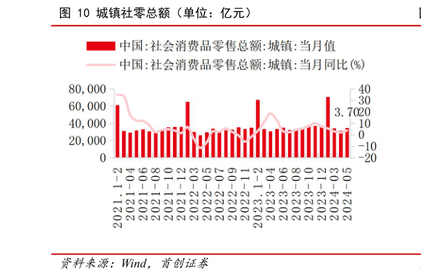 一起讨论下城镇社零总额（单位：亿元）