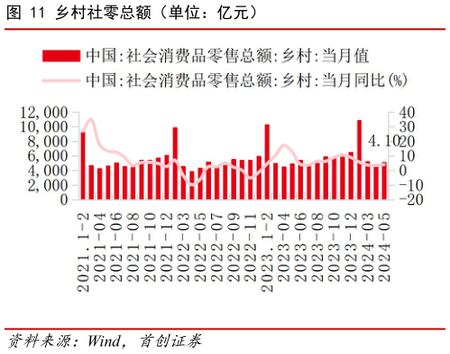 想关注一下乡村社零总额（单位：亿元）