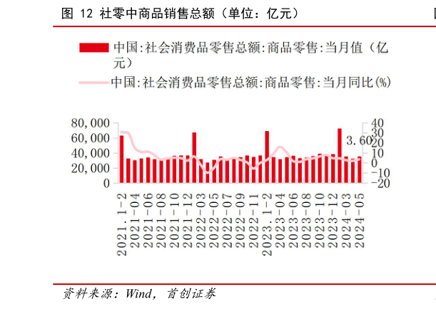 请问一下社零中商品销售总额（单位：亿元）