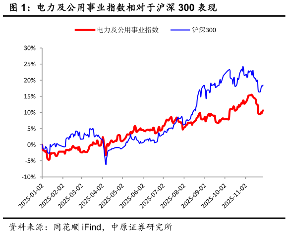 一起讨论下电力及公用事业指数相对于沪深 300 表现表现?