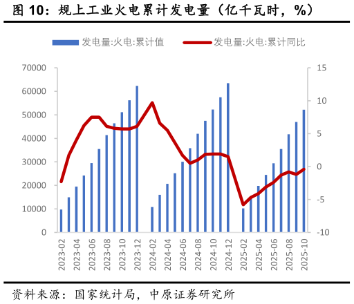 想关注一下规上工业火电累计发电量（亿千瓦时，%）