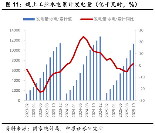 如何了解规上工业水电累计发电量（亿千瓦时，%）