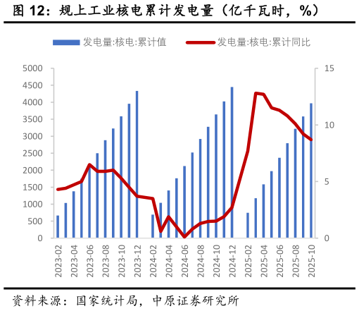 我想了解一下规上工业核电累计发电量（亿千瓦时，%）