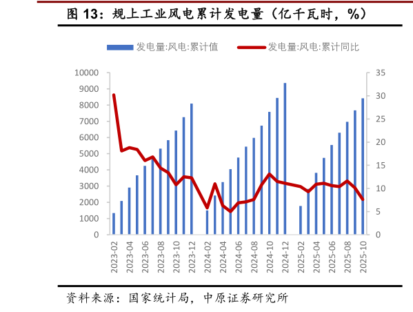 我想了解一下规上工业风电累计发电量（亿千瓦时，%）