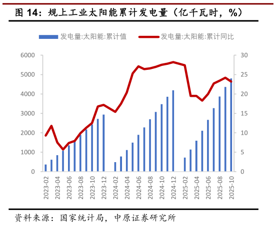咨询大家规上工业太阳能累计发电量（亿千瓦时，%）