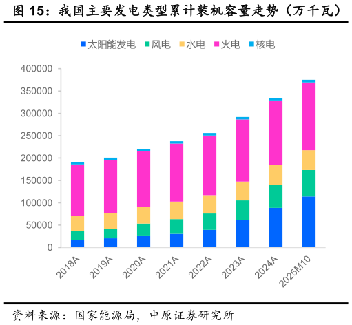 如何解释我国主要发电类型累计装机容量走势（万千瓦）