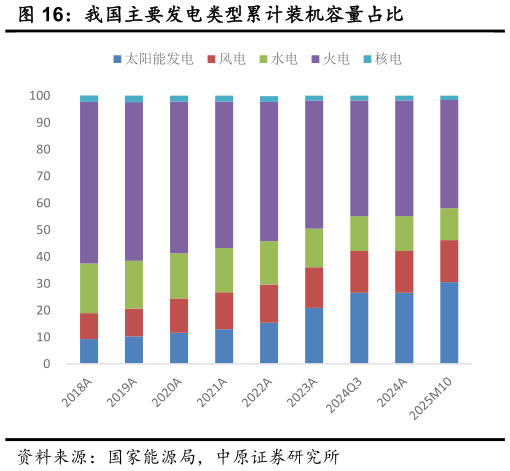 请问一下我国主要发电类型累计装机容量占比