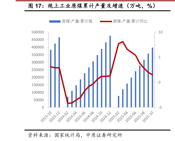 我想了解一下规上工业原煤累计产量及增速（万吨，%）