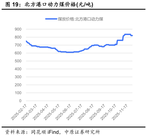 一起讨论下北方港口动力煤价格元吨