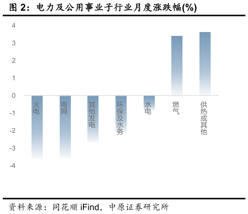 如何了解电力及公用事业子行业月度涨跌幅%?