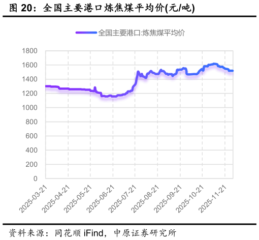 如何才能全国主要港口炼焦煤平均价元吨